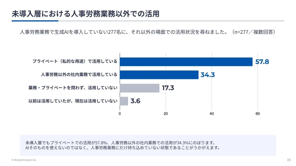 未導入層における人事労務業務以外での活用