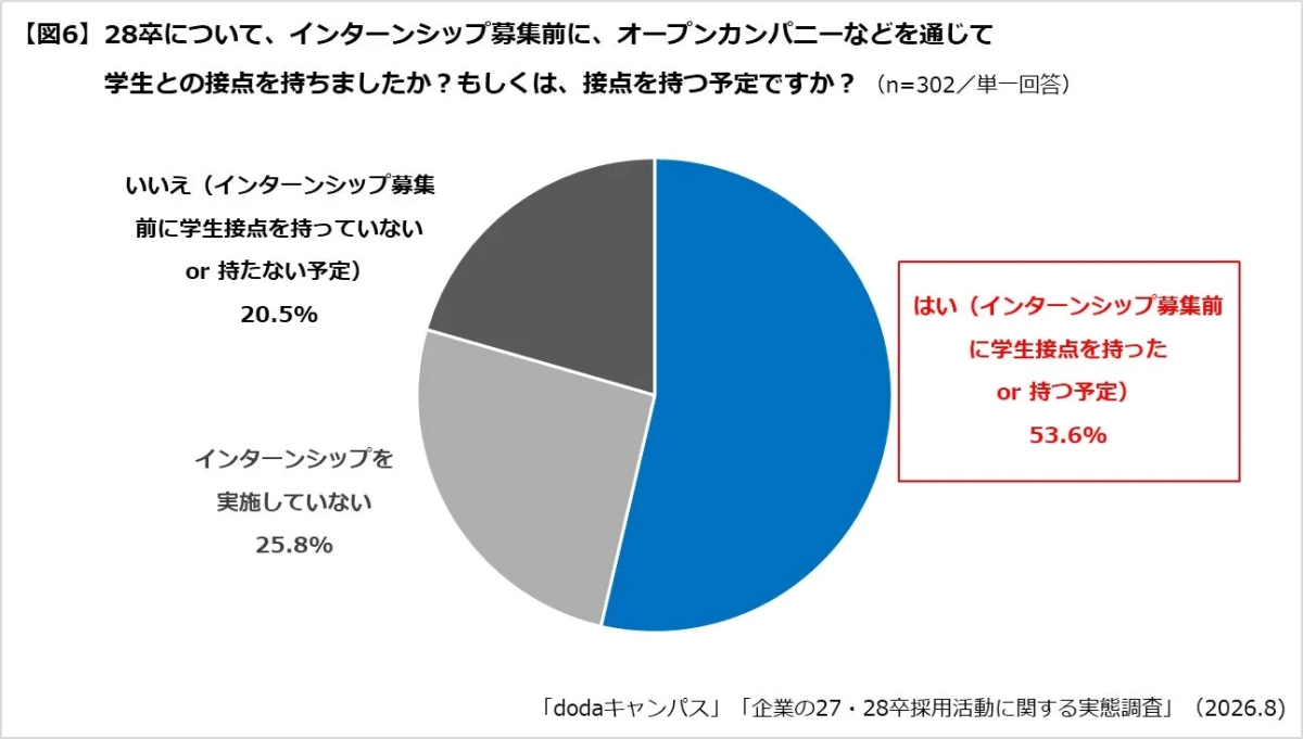 28卒について、インターンシップ募集前に、オープンカンパニーなどを通じて学生との接点を持ちましたか？もしくは、接点を持つ予定ですか？