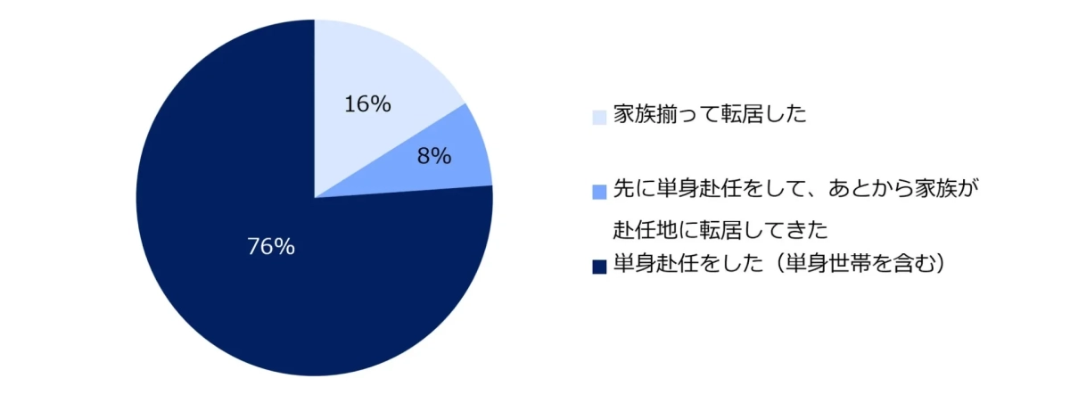 転勤をしたことが「ある」と回答した方にお聞きします。転勤の際は、単身赴任をしましたか?ご家族揃って転居しましたか?