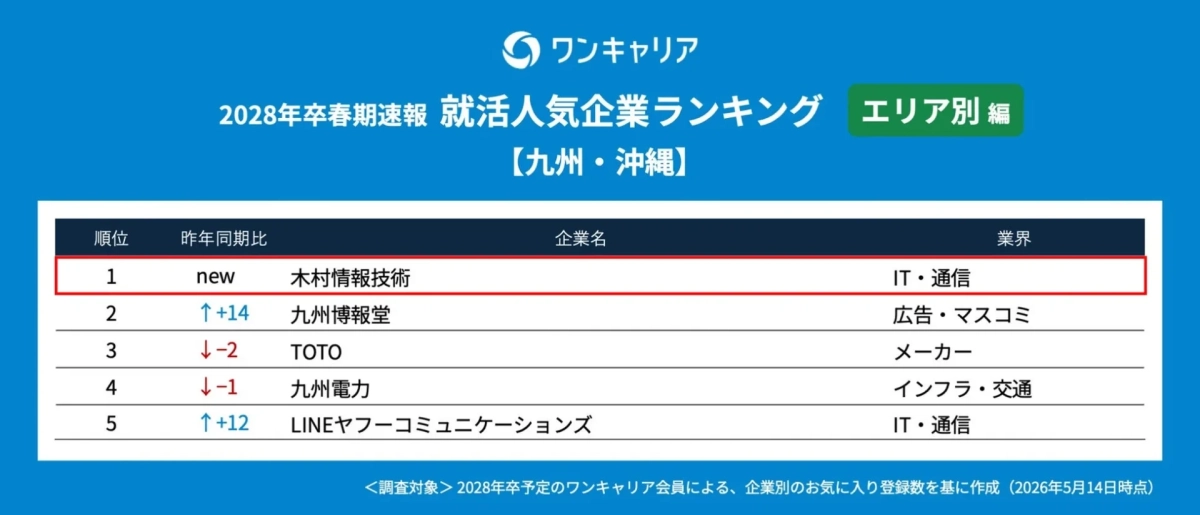 ワンキャリア 2028年卒春期速報 就活人気企業ランキング エリア別 編 【九州・沖縄】