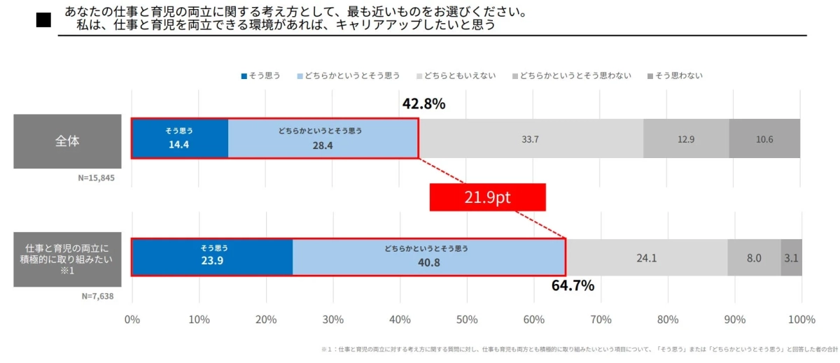 仕事と育児の両立に関する考え方（キャリアアップ意欲）のグラフ