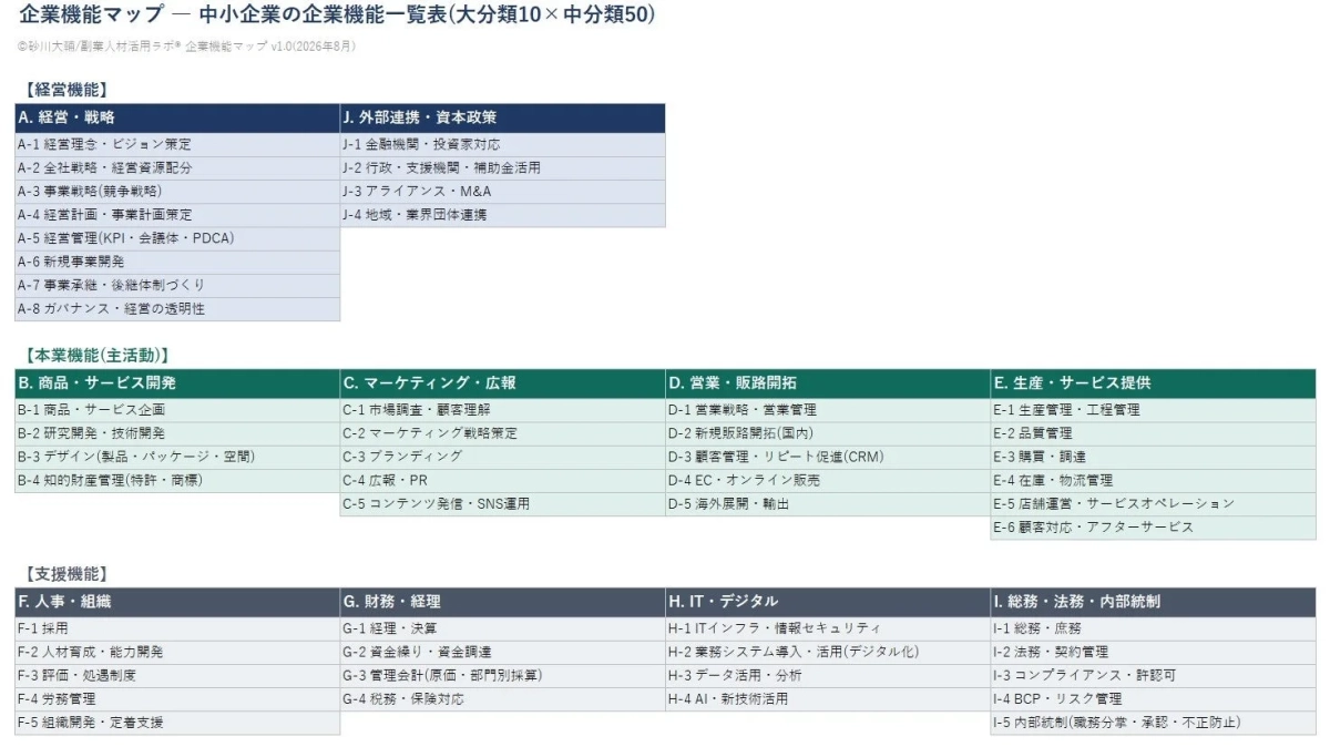 企業機能マップの全体像