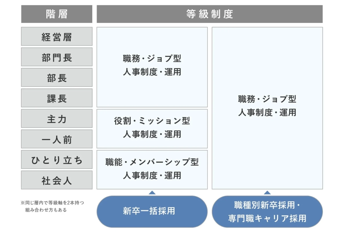 図表5:ハイブリッド型等級制度のイメージ