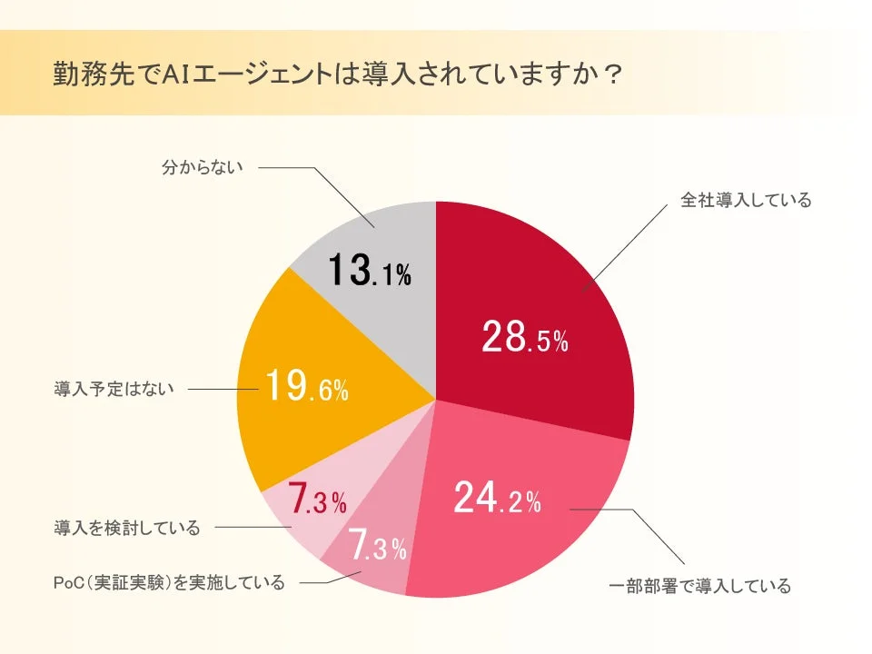 勤務先でAIエージェントは導入されていますか？