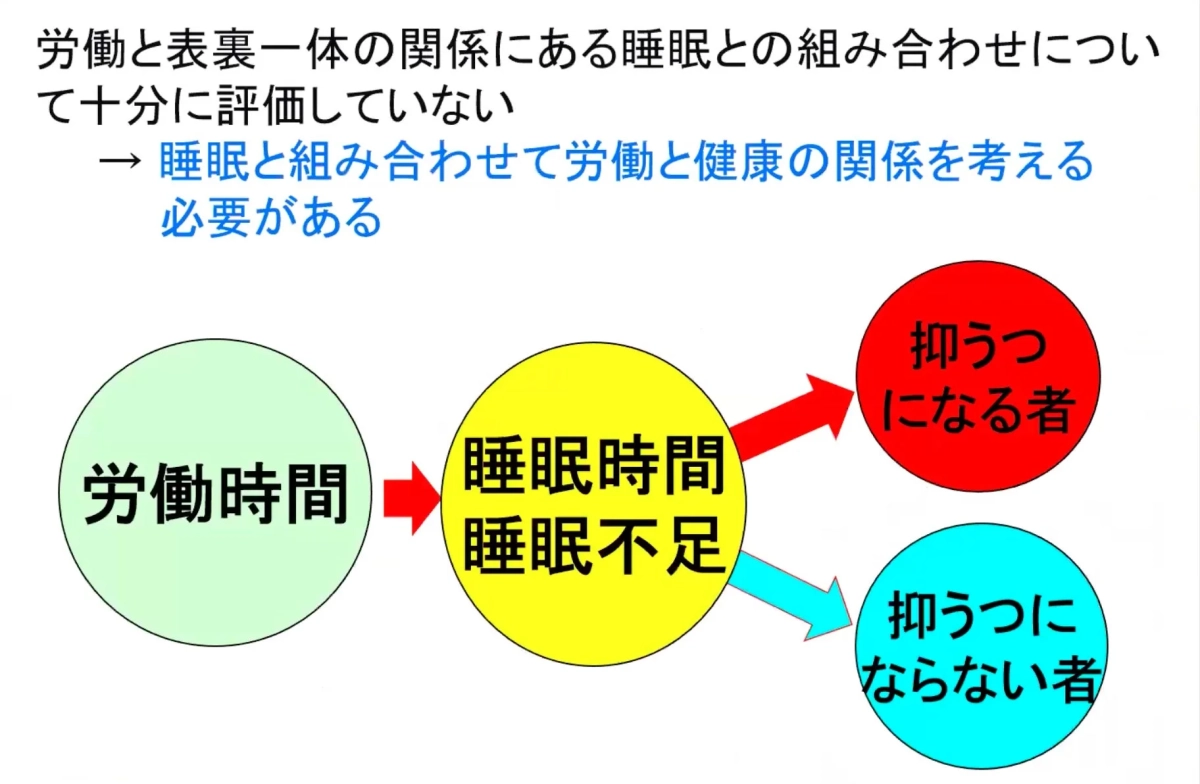 労働と睡眠の関係図