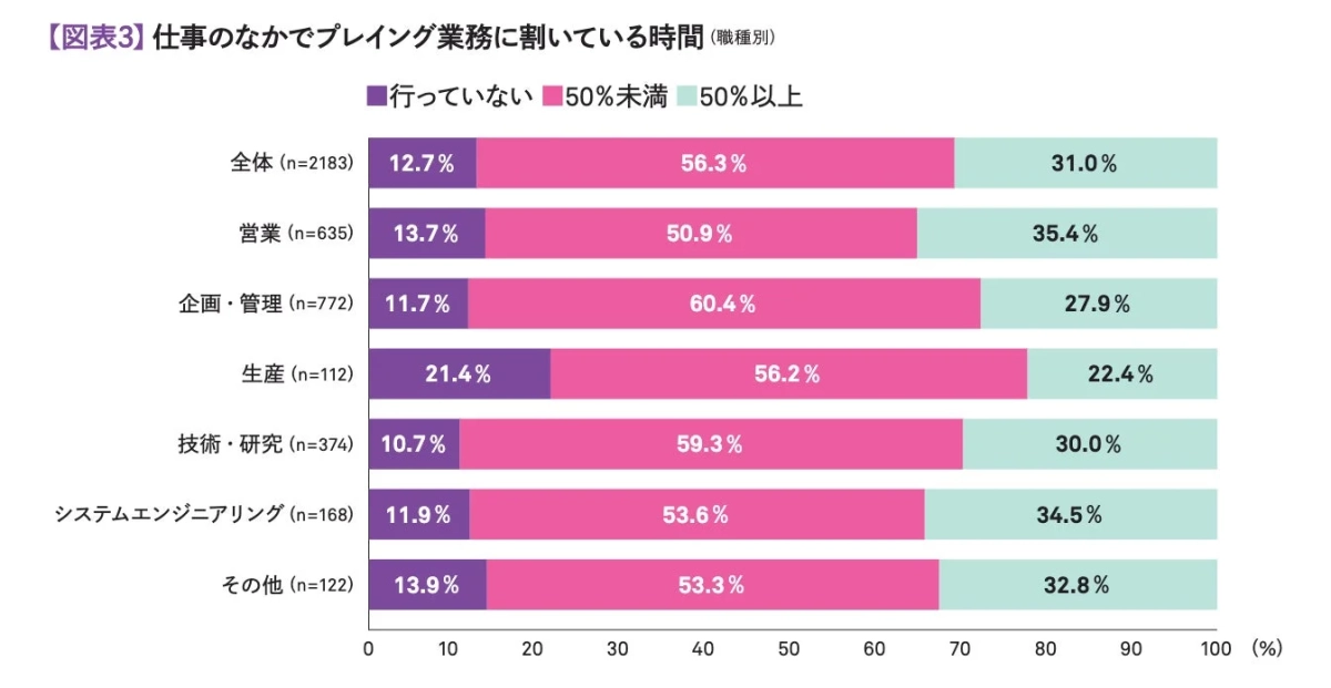 【図表3】仕事のなかでプレイング業務に割いている時間 (職種別)
