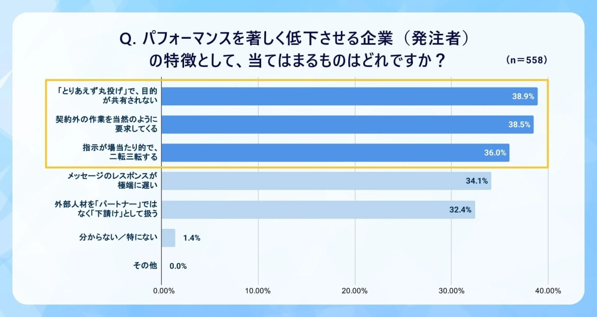 パフォーマンスを著しく低下させる発注企業の特性