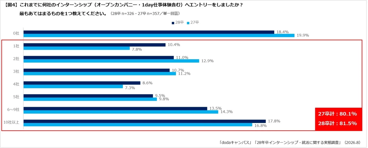 6月時点でインターンシップに参加している学生