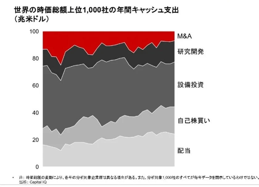 世界の時価総額上位1,000社の年間キャッシュ支出