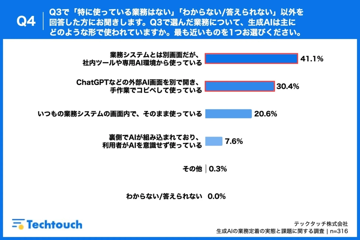 Q4 Q3で「特に使っている業務はない」「わからない/答えられない」以外を回答した方にお聞きします。Q3で選んだ業務について、生成AIは主にどのような形で使われていますか。最も近いものを1つお選びください。