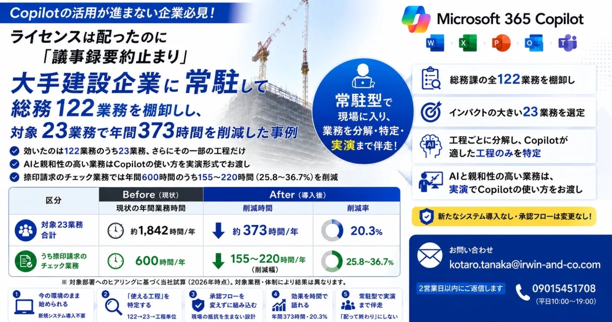 Copilotの活用が進まない企業必見！ライセンスは配ったのに「議事録要約止まり」大手建設企業に常駐して総務122業務を棚卸し、対象23業務で年間373時間を削減した事例
