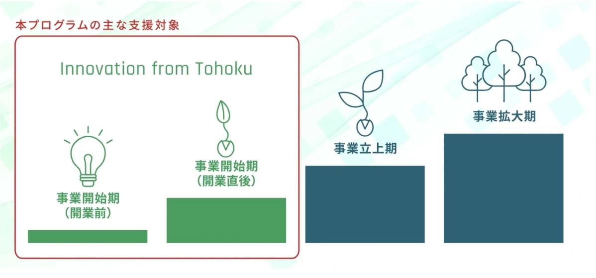 本プログラムの主な支援対象