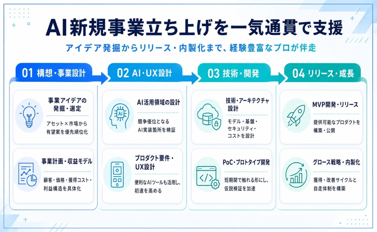 AI新規事業立ち上げを一気通貫で支援