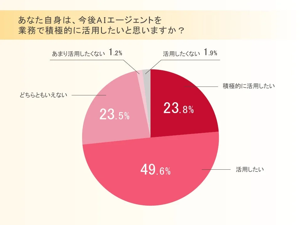 今後AIエージェントを業務で積極的に活用したいと思いますか？