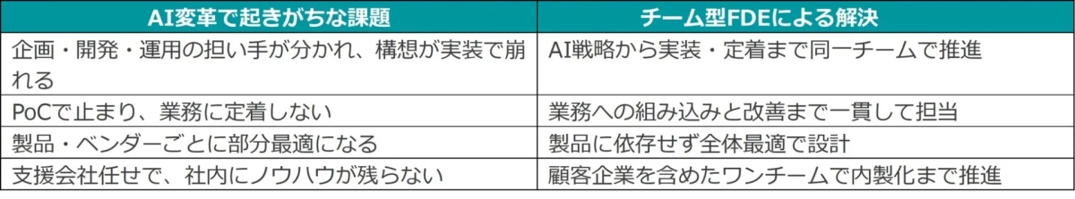 AI変革で起きがちな課題とチーム型FDEによる解決