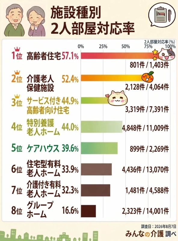 施設種別 2人部屋対応率