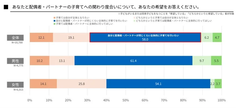 子育てへの関わり度合いの希望