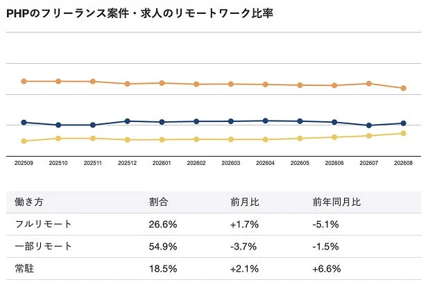 PHPのフリーランス案件・求人のリモートワーク比率