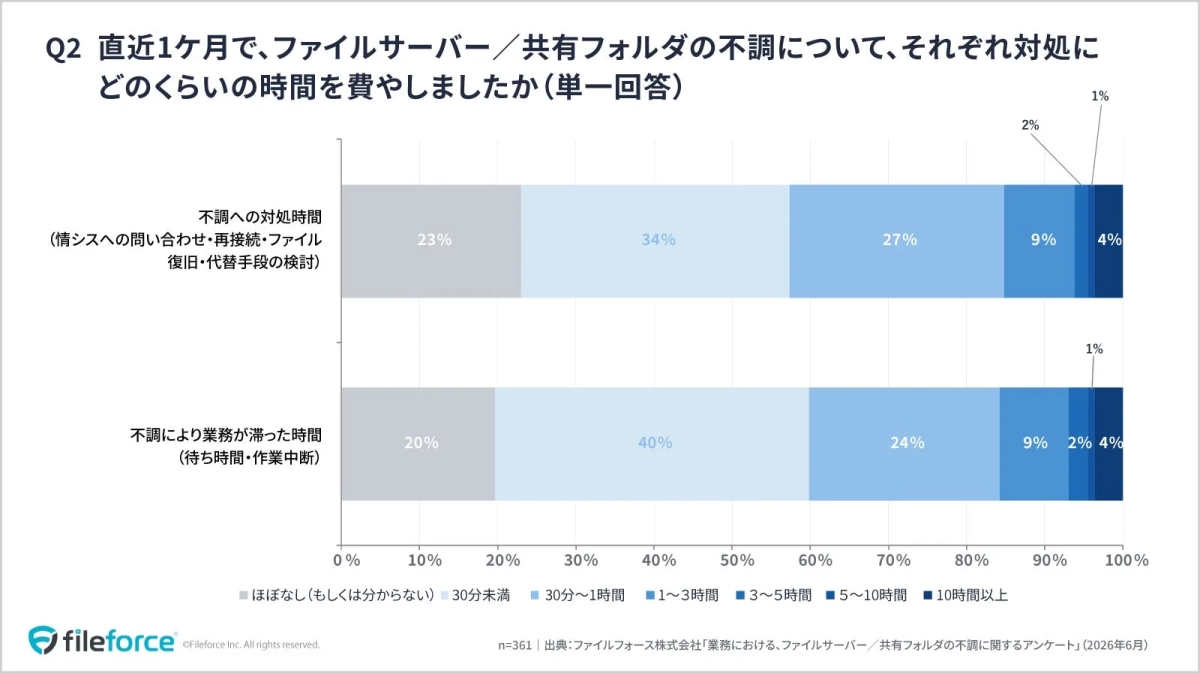 不調への対処時間