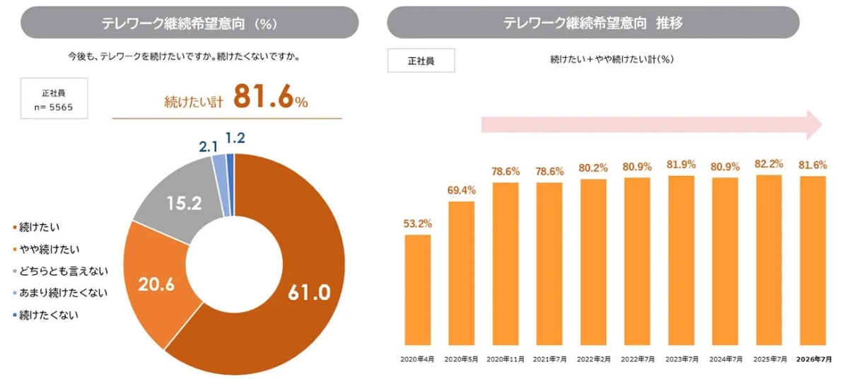 テレワーク継続希望意向