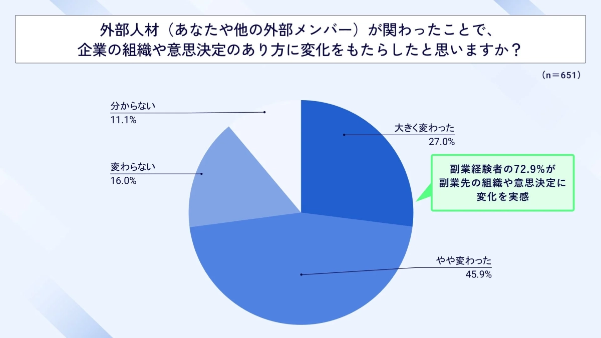 外部人材 (あなたや他の外部メンバー) が関わったことで、企業の組織や意思決定のあり方に変化をもたらしたと思いますか？