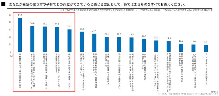 両立を実現できている要因