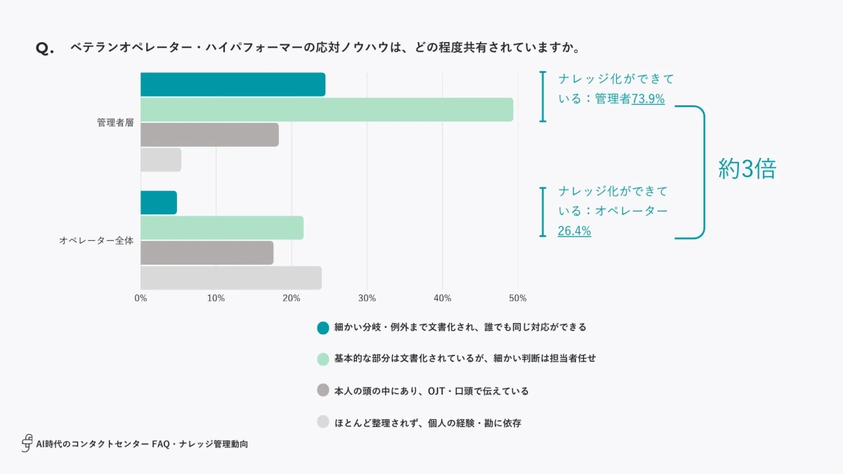 ベテランオペレーターのノウハウ共有状況