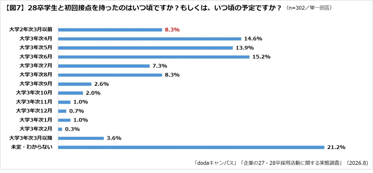 28卒学生と初回接点を持ったのはいつ頃ですか？ もしくは、いつ頃の予定ですか？