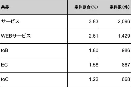 業界ごとの案件割合と案件数
