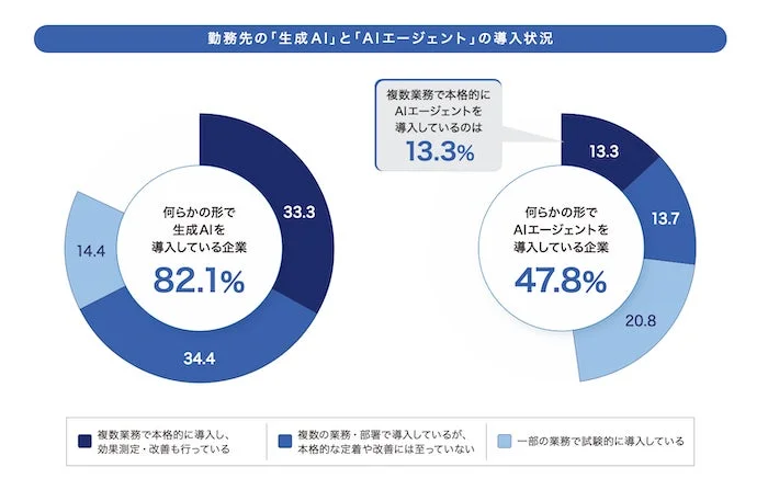 生成AIとAIエージェントの導入状況