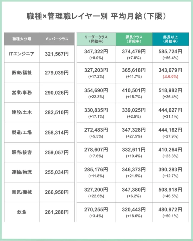 職種×管理職レイヤー別 平均月給(下限)