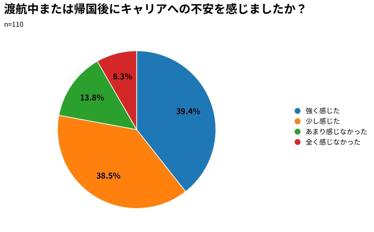 渡航中または帰国後にキャリアへの不安を感じましたか？