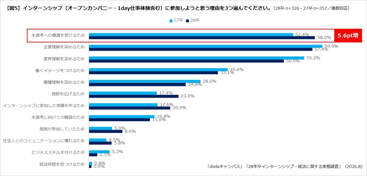 インターンシップの参加理由