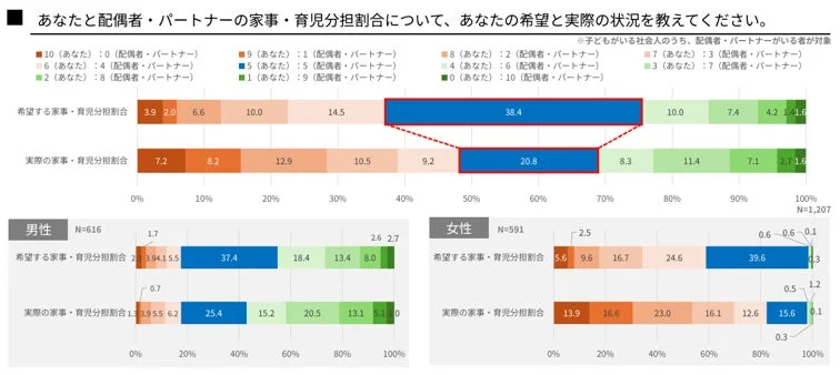 家事・育児分担割合の希望と現実