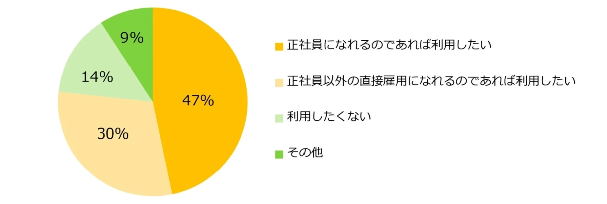 今後、お仕事探しをする機会があれば、また紹介予定派遣を利用したいと思いますか?