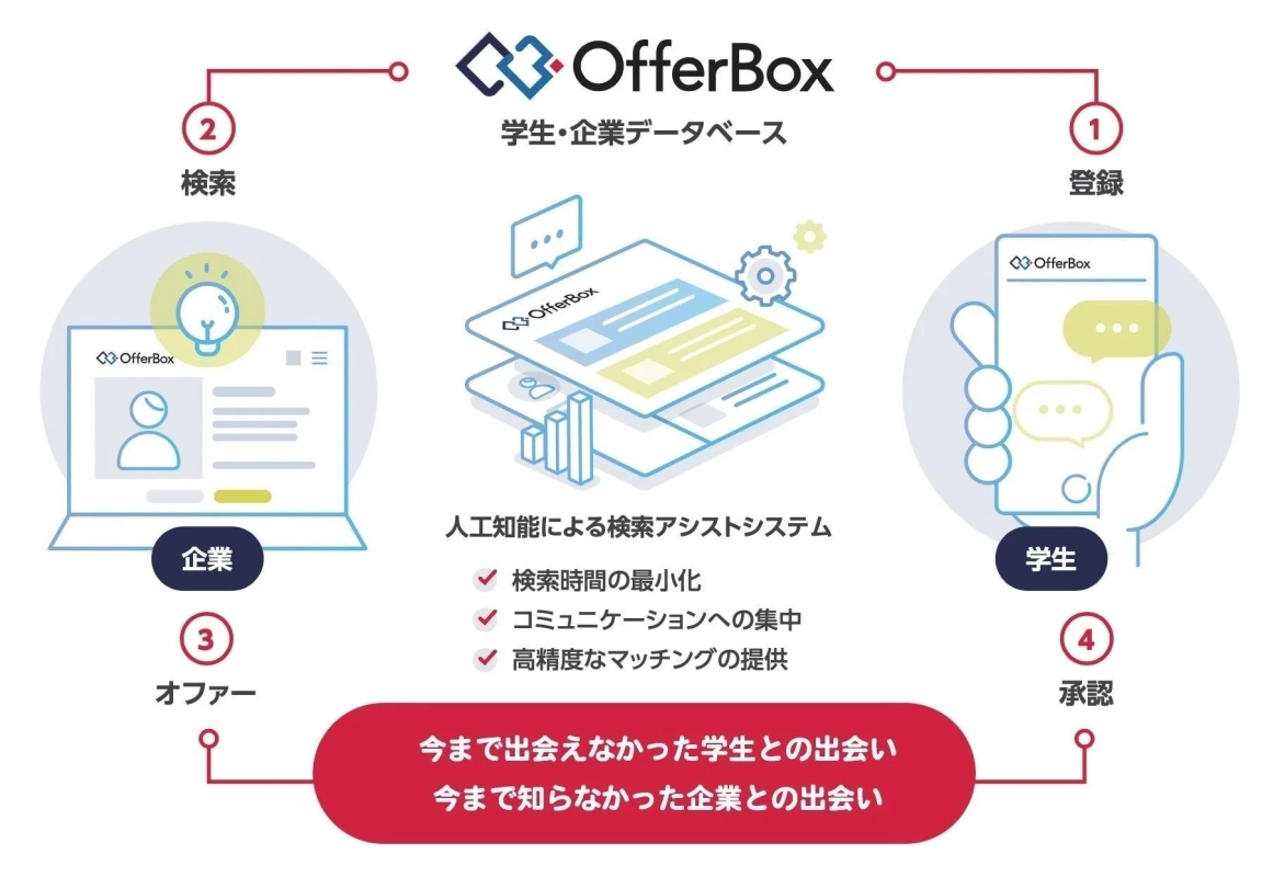 OfferBoxのサービスフロー