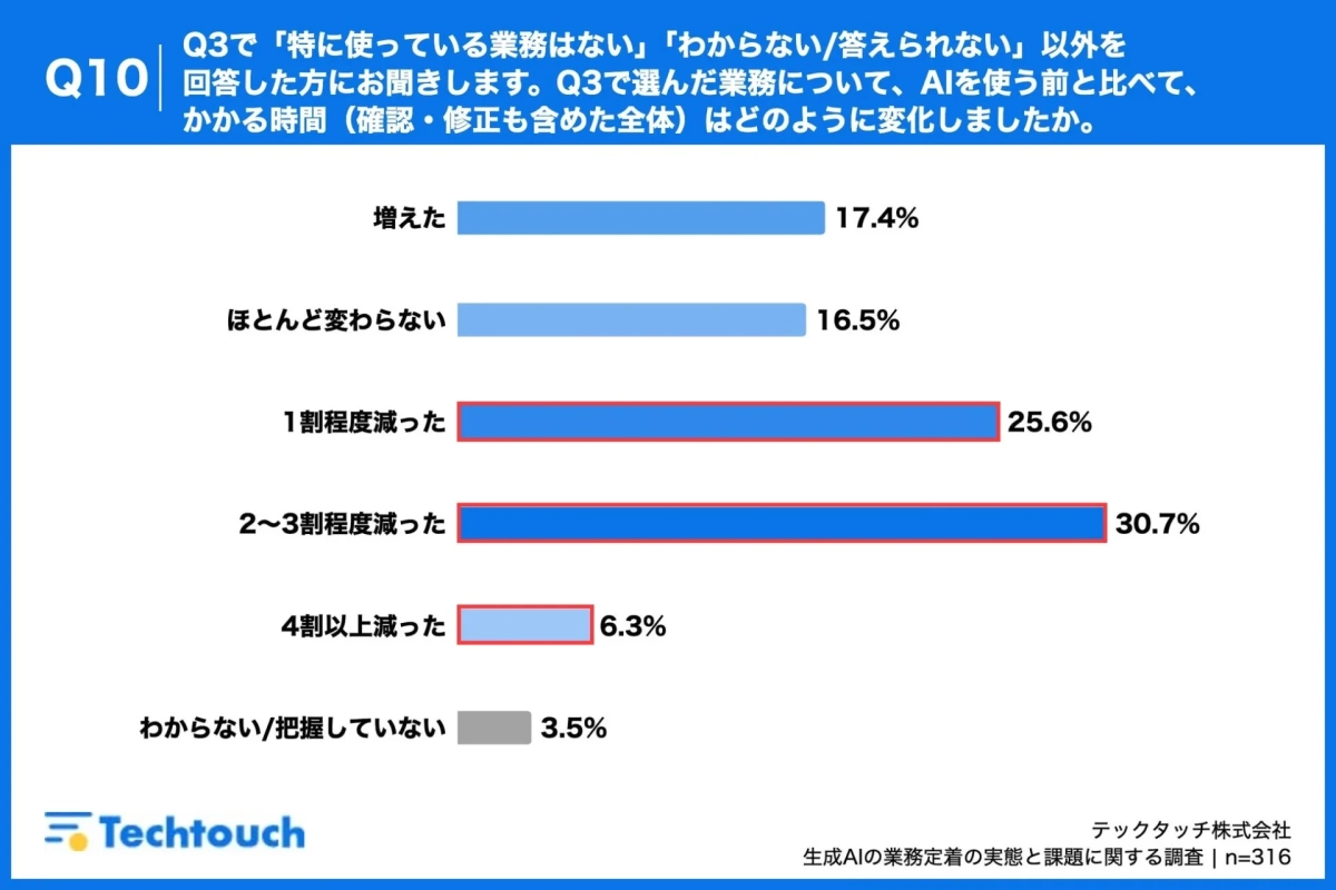 Q10 Q3で「特に使っている業務はない」「わからない/答えられない」以外を回答した方にお聞きします。Q3で選んだ業務について、AIを使う前と比べて、かかる時間（確認・修正も含めた全体）はどのように変化しましたか。