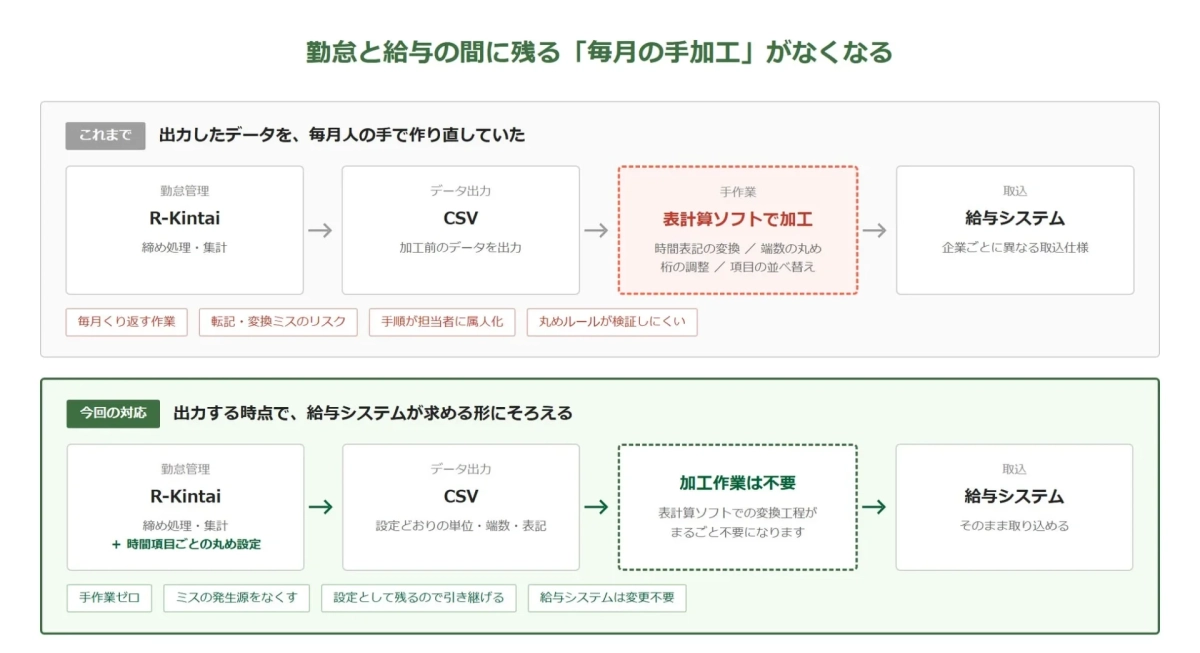 勤怠と給与の間に残る「毎月の手加工」がなくなる