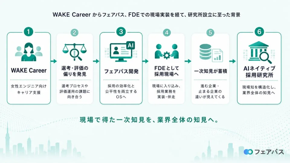研究所設立に至る背景
