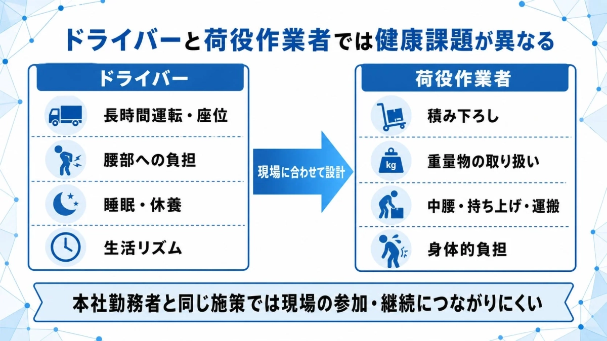 ドライバーと荷役作業者では健康課題が異なる ドライバー 長時間運転・座位 腰部への負担 睡眠・休養 生活リズム 現場に合わせて設計 荷役作業者 積み下ろし 重量物の取り扱い 中腰・持ち上げ・運搬 身体的負担 本社勤務者と同じ施策では現場の参加・継続につながりにくい