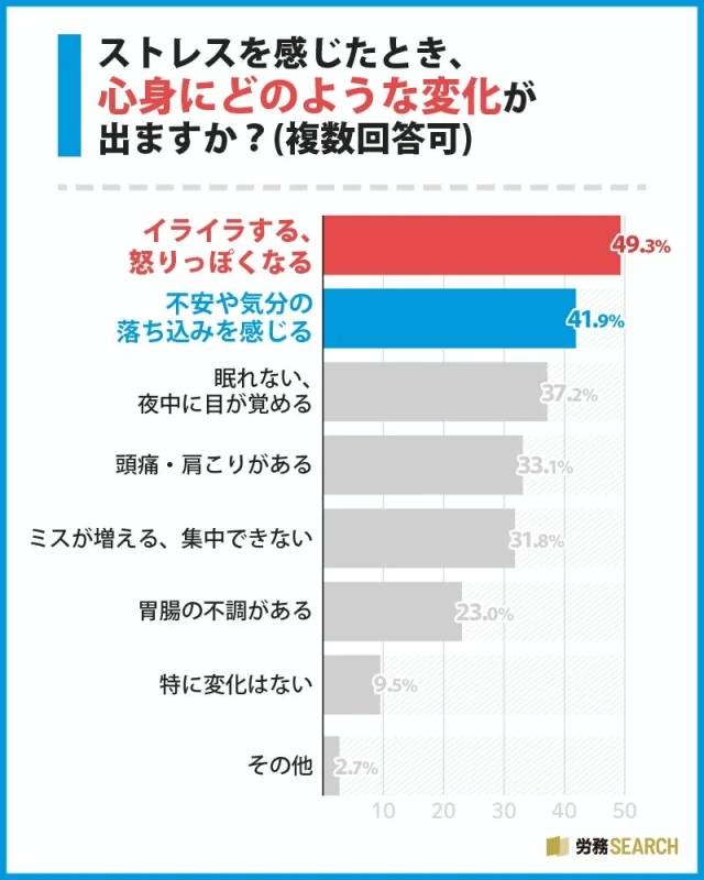 ストレスによる心身の変化