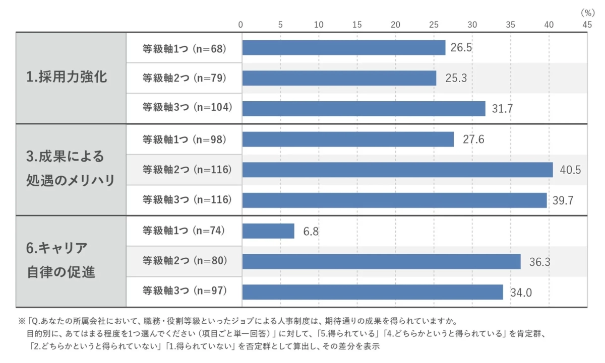 図表4:目的別・等級軸数別での成果実感の肯定群・否定群の差