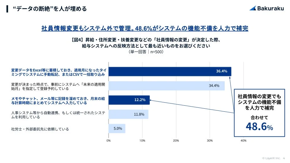 社員情報変更もシステム外で管理。48.6%がシステムの機能不備を人力で補完