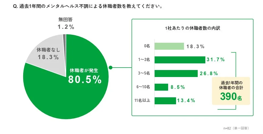 過去1年間のメンタルヘルス不調による休職者数に関する調査結果