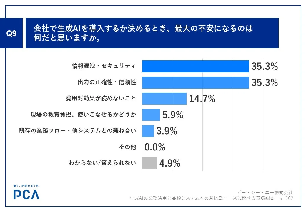 会社で生成AIを導入するか決めるときの最大の不安
