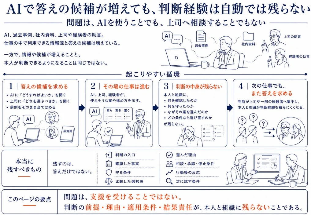 AIで答えの候補が増えても、判断経験は自動では残らない