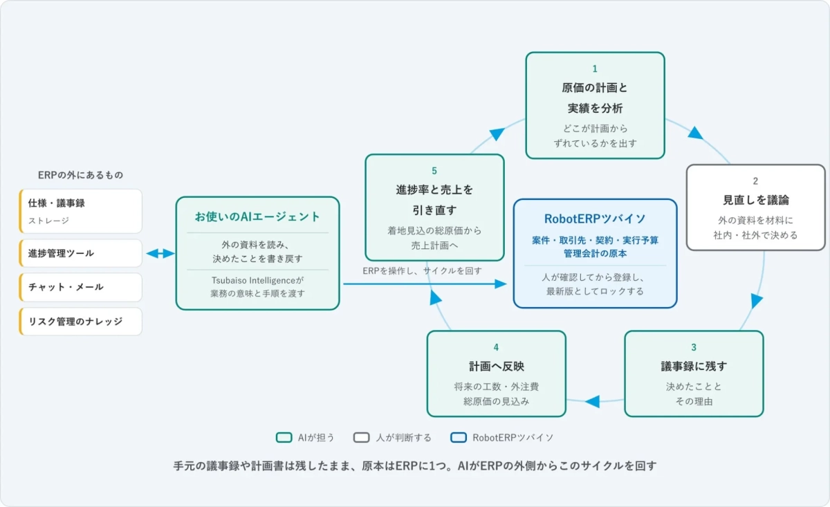 AIがERPの外側からこのサイクルを回す
