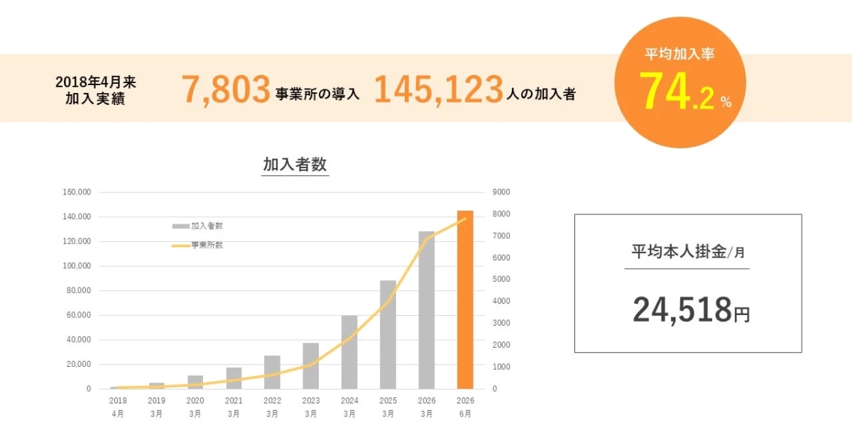 2018年4月来加入実績 7,803事業所の導入 145,123人の加入者 平均加入率 74.2% 加入者数 事業所数 平均本人掛金/月 24,518円 グラフの軸の数値と年月(2018年4月~2026年6月)