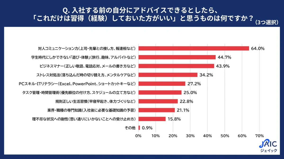 入社する前の自分にアドバイスできるとしたら、「これだけは習得(経験)しておいた方がいい」と思うものは何ですか?