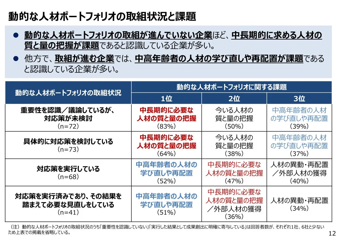 動的な人材ポートフォリオの取組状況と課題